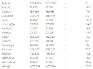 İşte Adana ve ilçelerinin nüfusu 2022