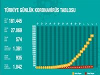 Türkiye'de Koronavirüs nedeniyle 73 kişi daha hayatını kaybetti